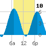 Harbor Island Beach tide chart for Wednesday, February 10, 2021