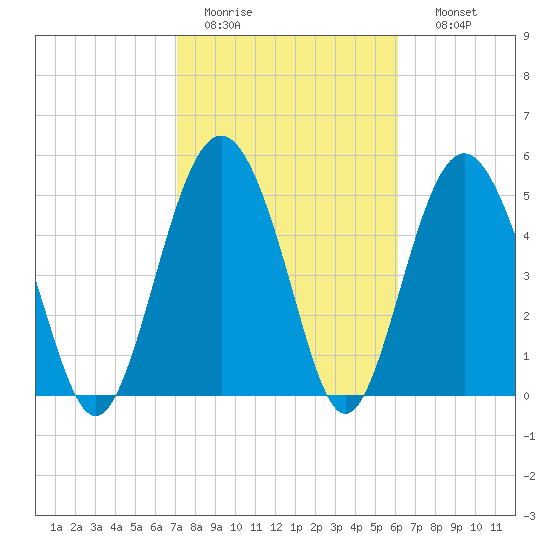 Harbor Island Beach tide chart for Saturday, February 13, 2021
