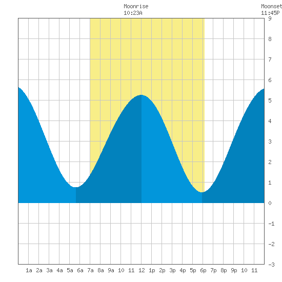 Harbor Island Beach tide chart for Wednesday, February 17, 2021