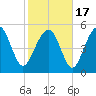 Harbor Island Beach tide chart for Wednesday, February 17, 2021