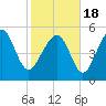 Harbor Island Beach tide chart for Thursday, February 18, 2021