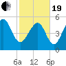 Harbor Island Beach tide chart for Friday, February 19, 2021