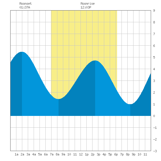 Harbor Island Beach tide chart for Saturday, February 20, 2021