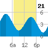 Harbor Island Beach tide chart for Sunday, February 21, 2021