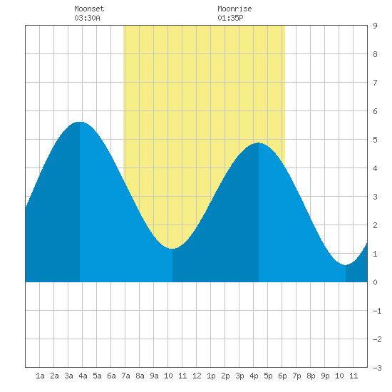 Harbor Island Beach tide chart for Monday, February 22, 2021