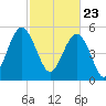 Harbor Island Beach tide chart for Tuesday, February 23, 2021