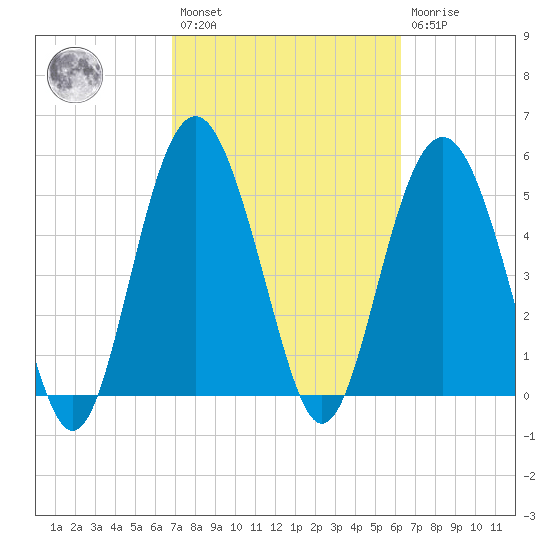 Harbor Island Beach tide chart for Saturday, February 27, 2021
