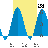 Harbor Island Beach tide chart for Sunday, February 28, 2021
