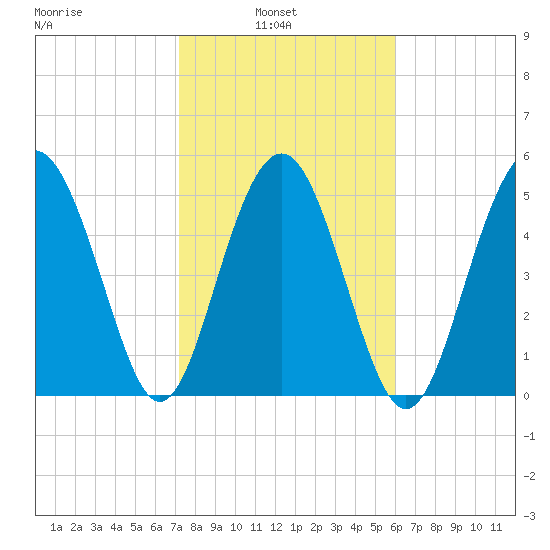 Harbor Island Beach tide chart for Wednesday, February 3, 2021