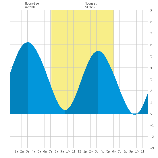 Harbor Island Beach tide chart for Saturday, February 6, 2021