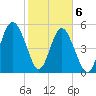 Harbor Island Beach tide chart for Saturday, February 6, 2021