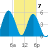 Harbor Island Beach tide chart for Sunday, February 7, 2021