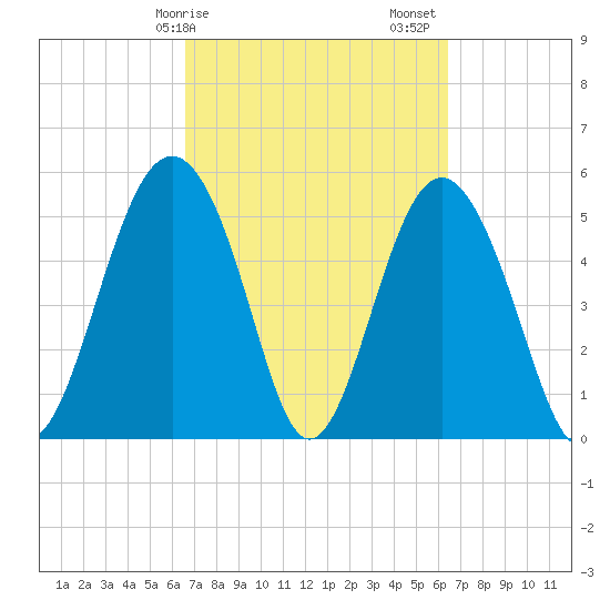 Harbor Island Beach tide chart for Wednesday, March 10, 2021