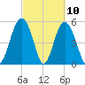 Harbor Island Beach tide chart for Wednesday, March 10, 2021