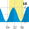 Harbor Island Beach tide chart for Tuesday, March 16, 2021