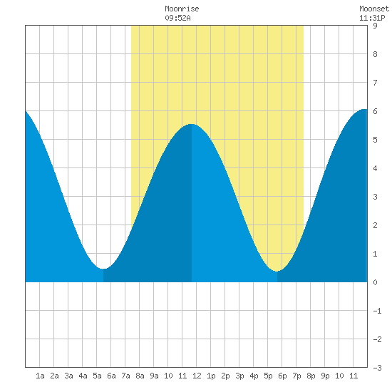 Harbor Island Beach tide chart for Wednesday, March 17, 2021