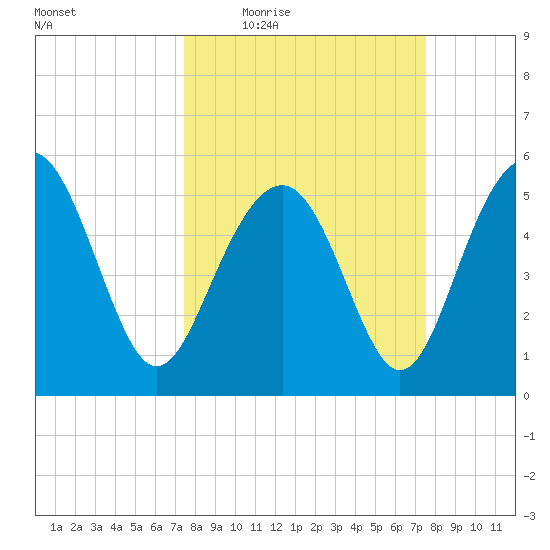 Harbor Island Beach tide chart for Thursday, March 18, 2021