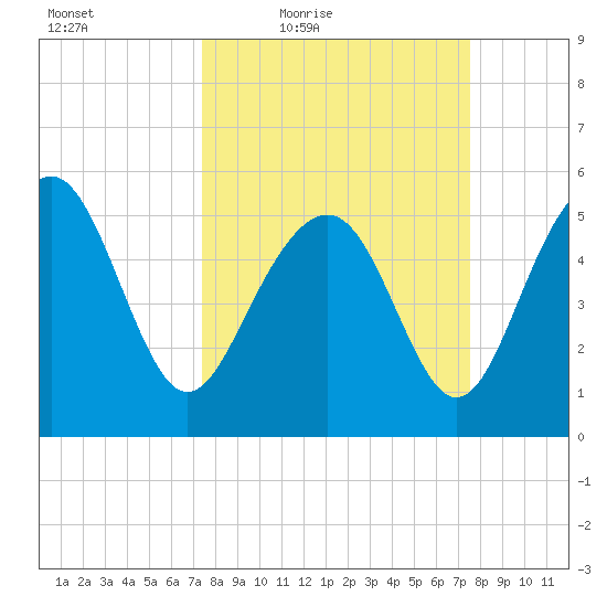 Harbor Island Beach tide chart for Friday, March 19, 2021