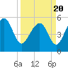 Harbor Island Beach tide chart for Saturday, March 20, 2021