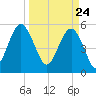 Harbor Island Beach tide chart for Wednesday, March 24, 2021