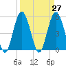 Harbor Island Beach tide chart for Saturday, March 27, 2021