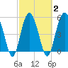 Harbor Island Beach tide chart for Tuesday, March 2, 2021