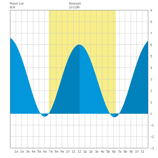Harbor Island Beach tide chart for Thursday, March 4, 2021