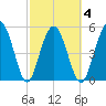 Harbor Island Beach tide chart for Thursday, March 4, 2021