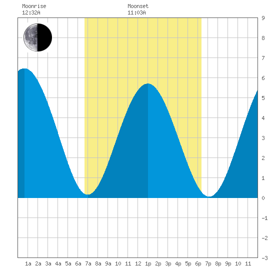 Harbor Island Beach tide chart for Friday, March 5, 2021