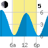 Harbor Island Beach tide chart for Friday, March 5, 2021