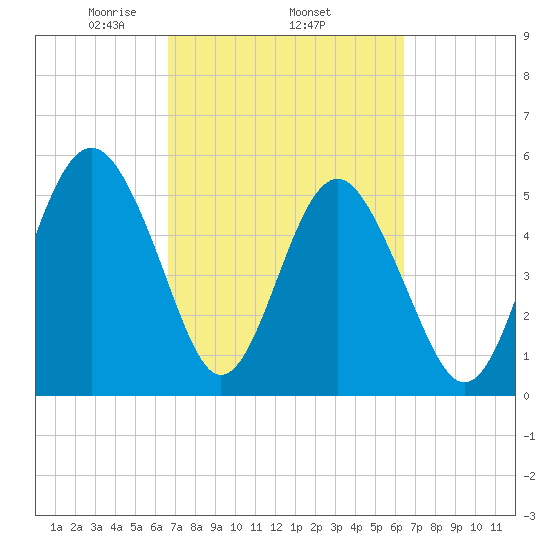 Harbor Island Beach tide chart for Sunday, March 7, 2021