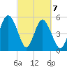 Harbor Island Beach tide chart for Sunday, March 7, 2021