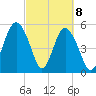 Harbor Island Beach tide chart for Monday, March 8, 2021