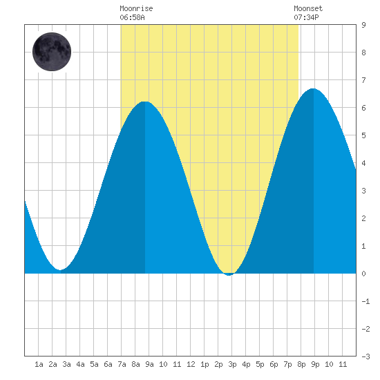 Harbor Island Beach tide chart for Sunday, April 11, 2021