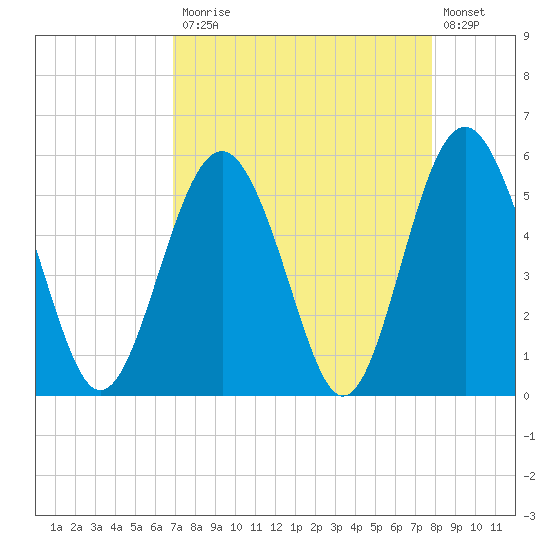 Harbor Island Beach tide chart for Monday, April 12, 2021