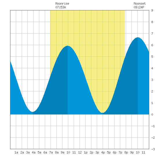 Harbor Island Beach tide chart for Tuesday, April 13, 2021