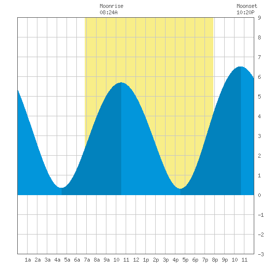 Harbor Island Beach tide chart for Wednesday, April 14, 2021