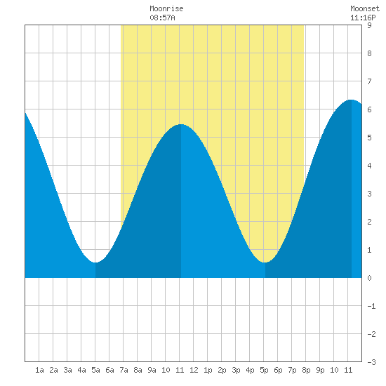 Harbor Island Beach tide chart for Thursday, April 15, 2021