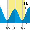 Harbor Island Beach tide chart for Friday, April 16, 2021