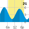 Harbor Island Beach tide chart for Wednesday, April 21, 2021