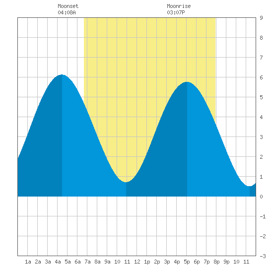 Harbor Island Beach tide chart for Thursday, April 22, 2021