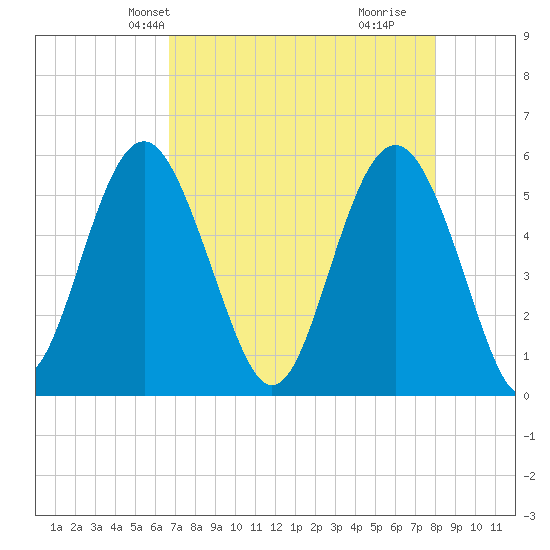 Harbor Island Beach tide chart for Friday, April 23, 2021
