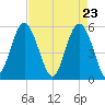 Harbor Island Beach tide chart for Friday, April 23, 2021