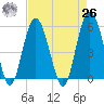 Harbor Island Beach tide chart for Monday, April 26, 2021