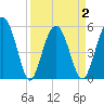 Harbor Island Beach tide chart for Friday, April 2, 2021