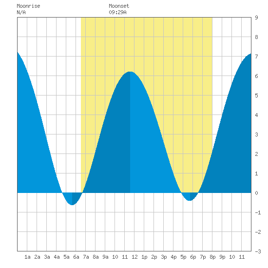 Harbor Island Beach tide chart for Friday, April 30, 2021
