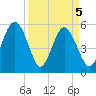Harbor Island Beach tide chart for Monday, April 5, 2021