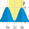Harbor Island Beach tide chart for Wednesday, April 7, 2021