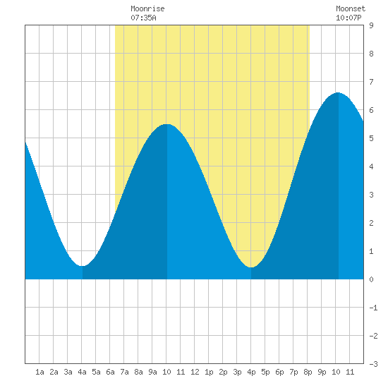 Harbor Island Beach tide chart for Thursday, May 13, 2021