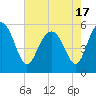 Harbor Island Beach tide chart for Monday, May 17, 2021